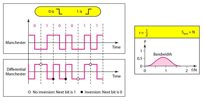 Line coding Schemes_Polar SchemesBiphase Manchester